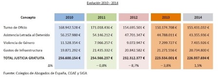 Aumenta la inversión en Justicia Gratuita para atender al casi millón de solicitudes recibidas en 2014